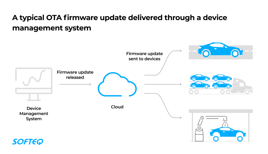 How OTA Technology Helps Update Connected Cars On The Fly